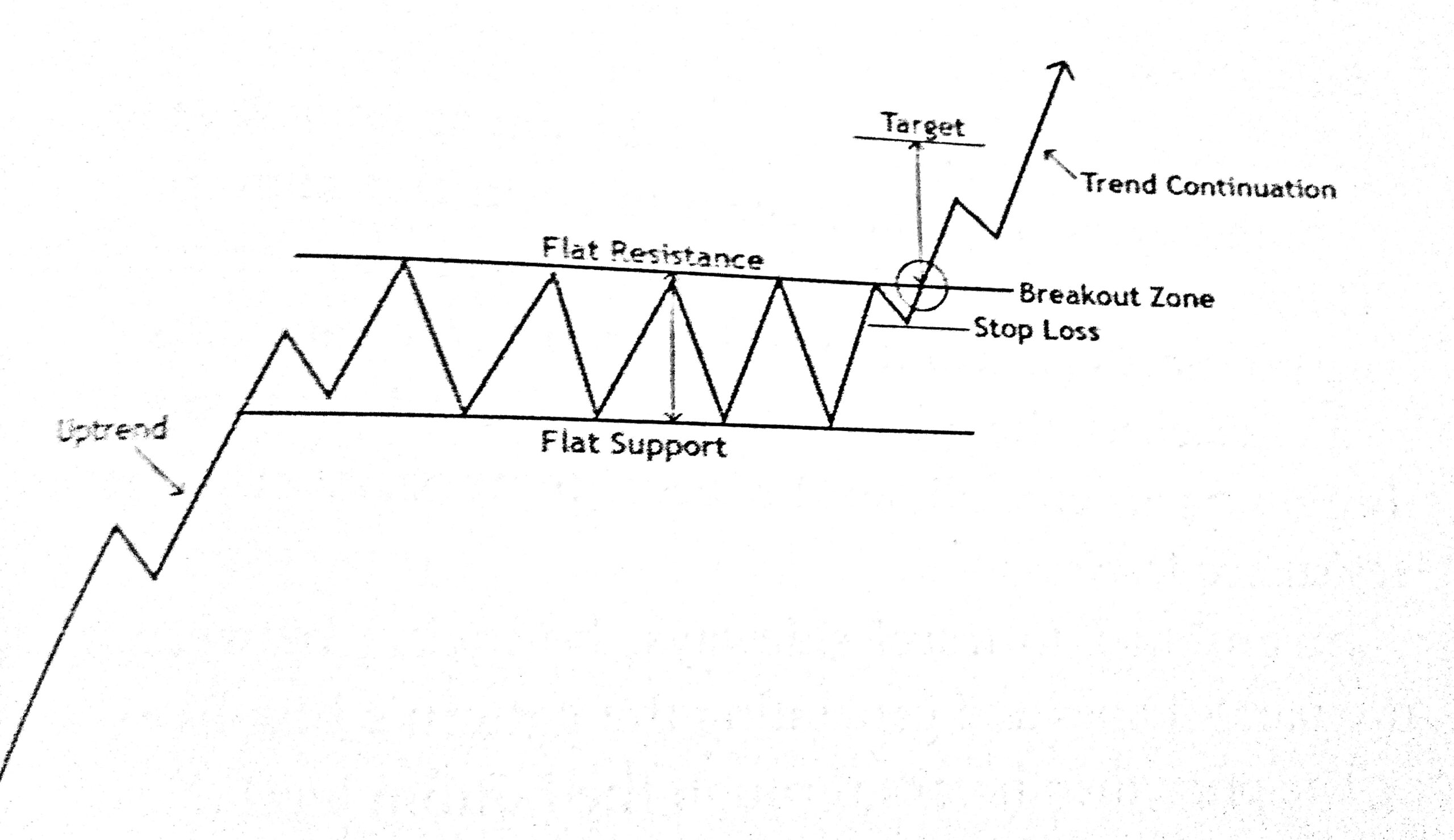 chart pattern