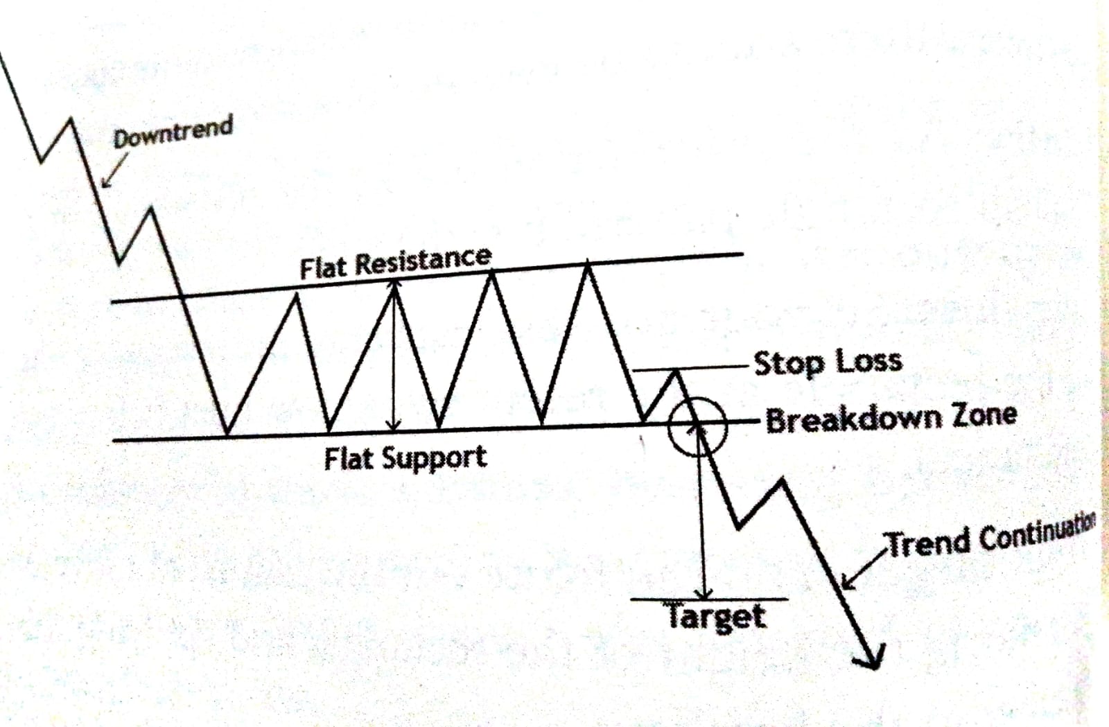 chart pattern