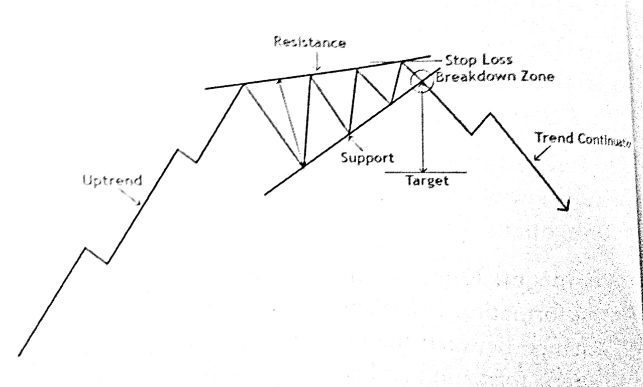 chart pattern