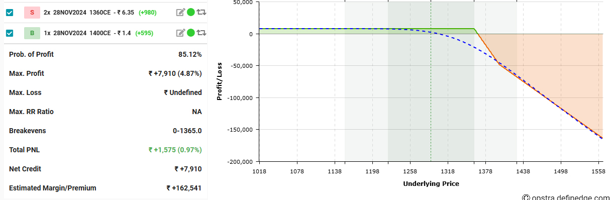 What is Call Ratio Spread 