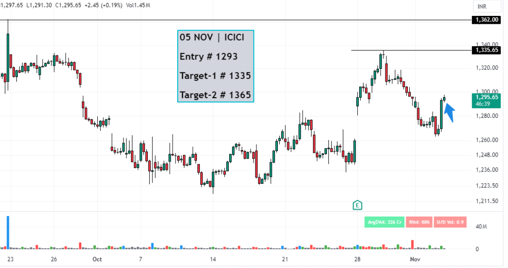 ICICI bank intraday chart