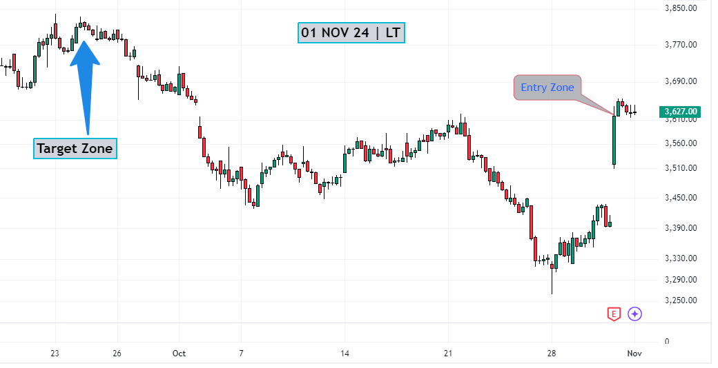 LT chart