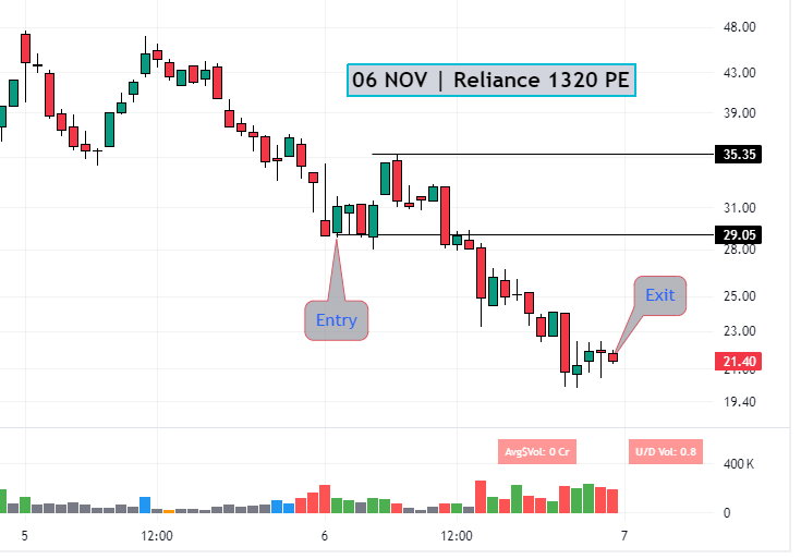 First 15 Min Trading Strategy