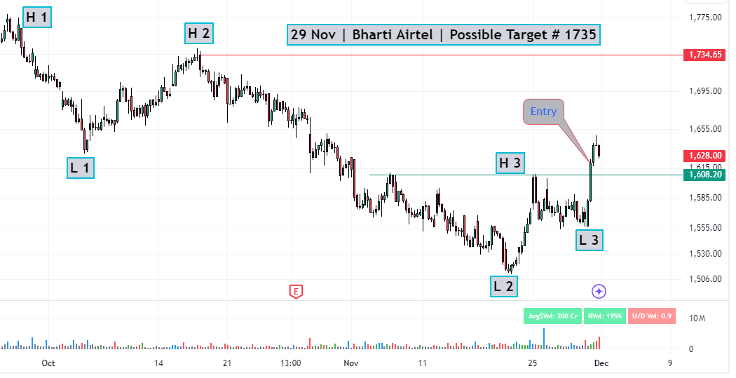 Bharti Airtel Chart