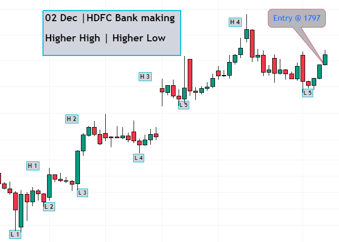 Swing trade in hdfc bank