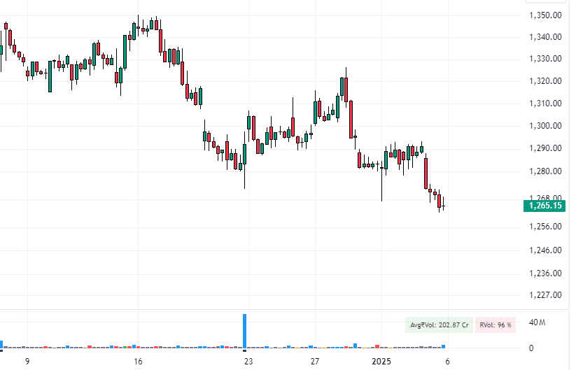 ICICI Bank chart