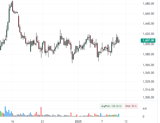 bharti airtel chart