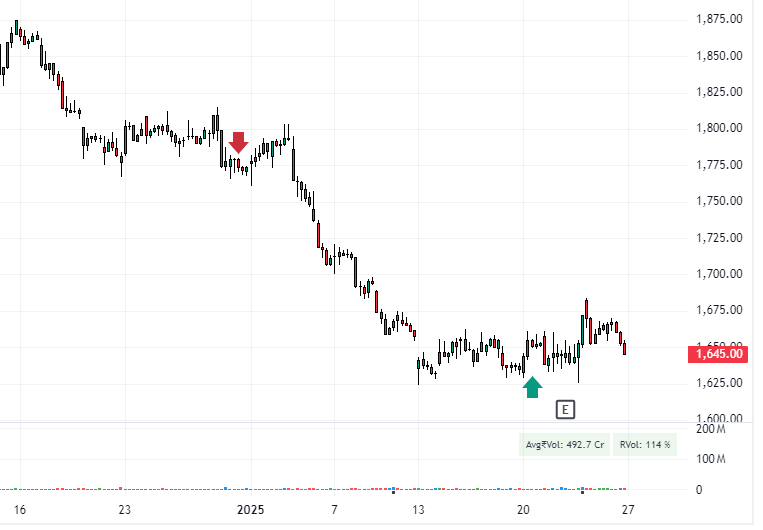 Hdfc bank chart