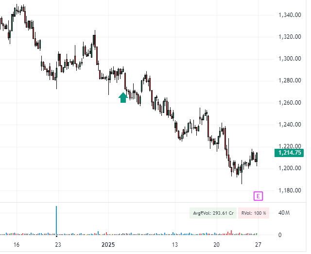 ICICI Bank daily chart