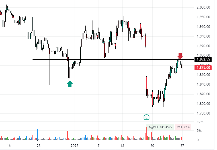 Infosys daily chart