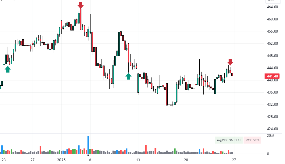 ITC daily chart