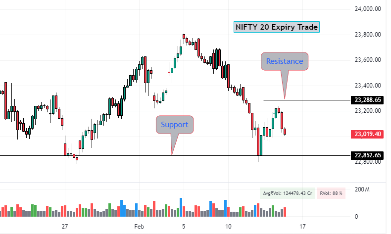 How ro trade NIFTY option contract || 20 Feb 2025