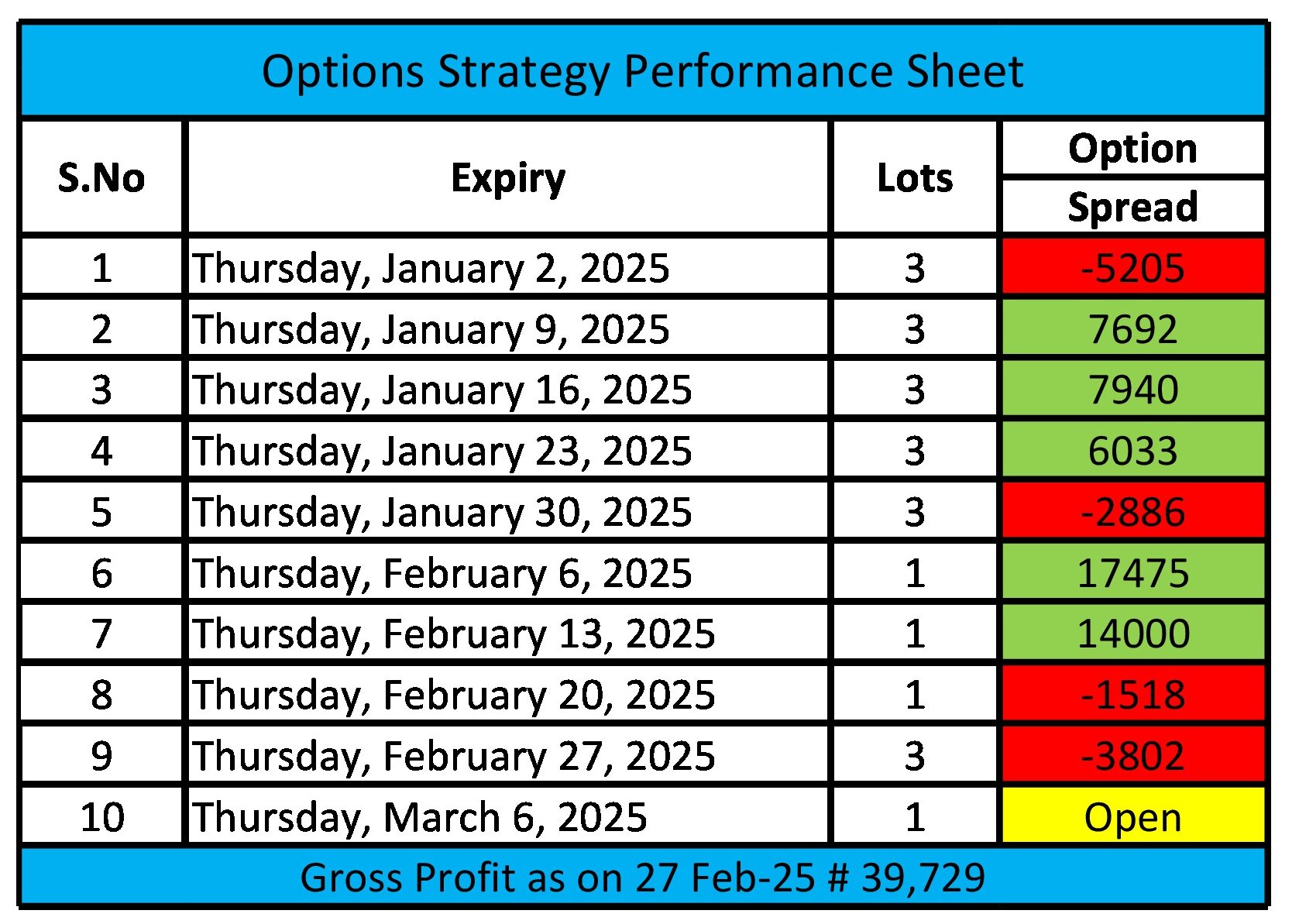 Option performance Sheet