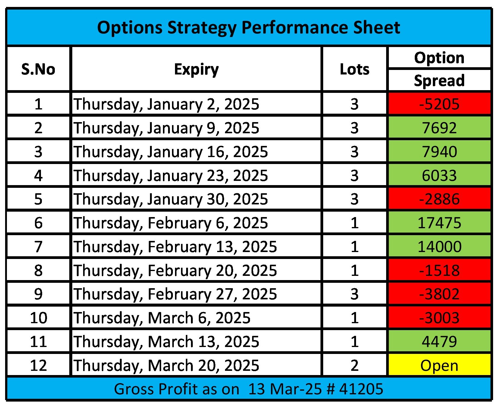 How to trade Options