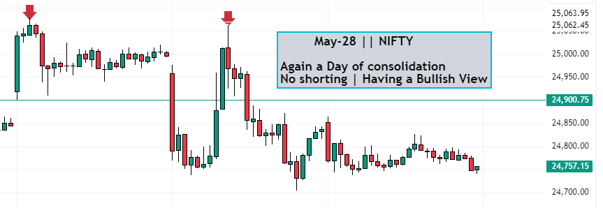 Nifty price actiona
