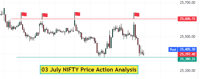 NIFTY Price Action Analysis