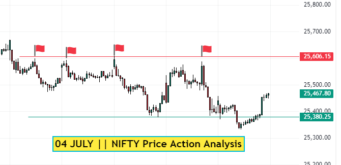 Nifty Price Action Analysis