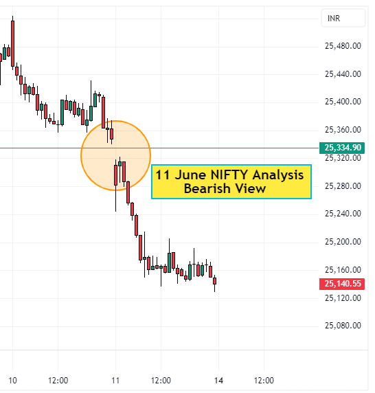 Bearish view on Nifty