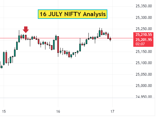 16 July NIFTY Price Action