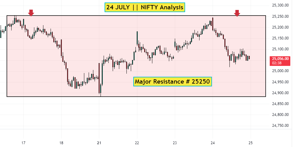 Resistance at 25250 Holds Strong"
