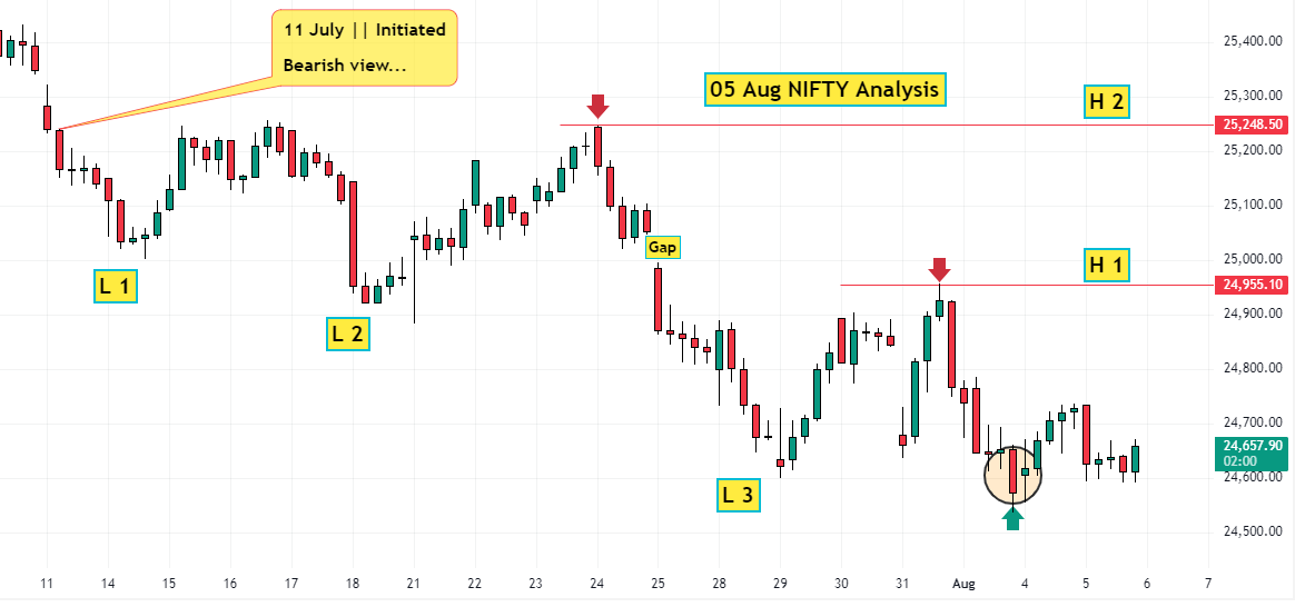 05 Aug Nifty Analysis