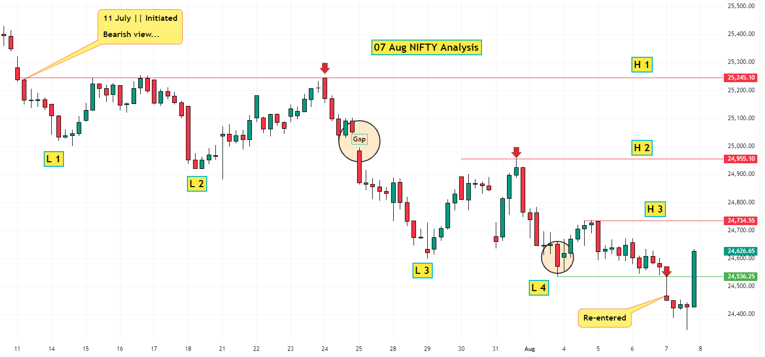 07 Aug NIFTY analysis