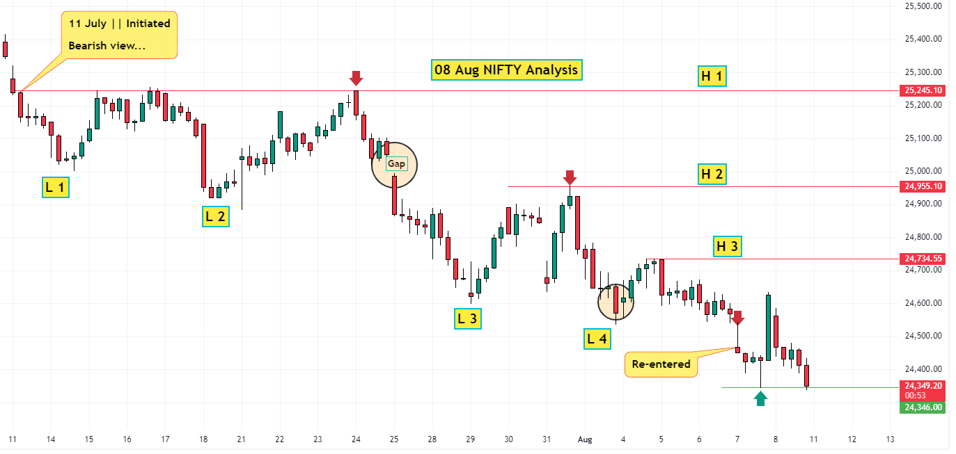08 Aug NIFTY Analysis