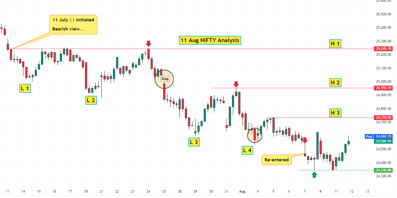11 Aug NIFTY Analysis