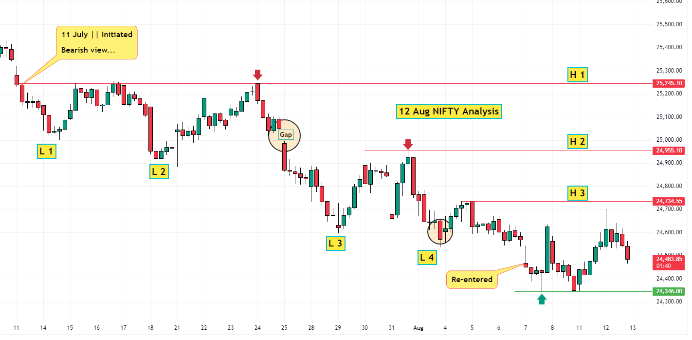 12 Aug NIFTY analysis