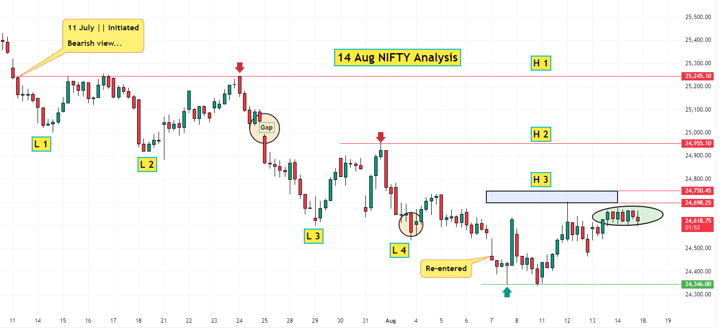 14 Aug NIFTY Analysis