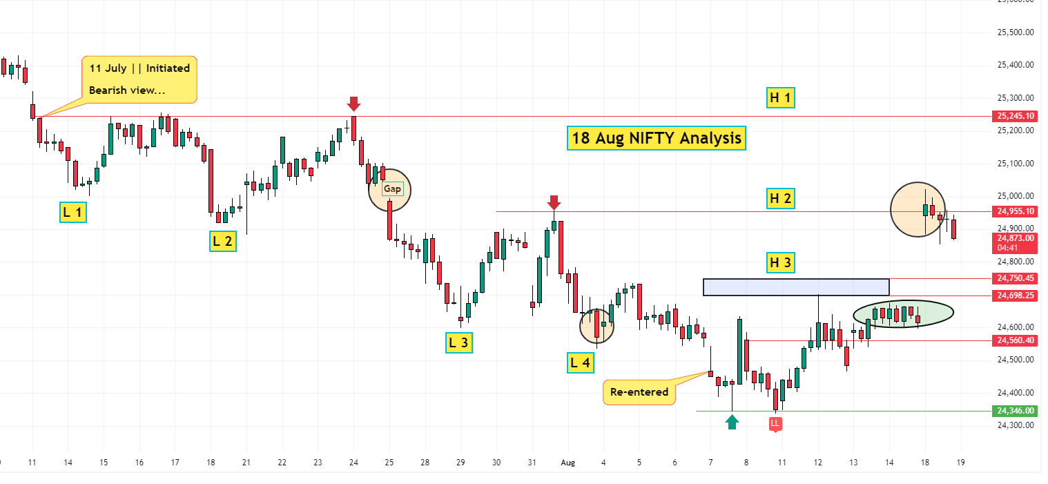 18 aug Nifty analysis