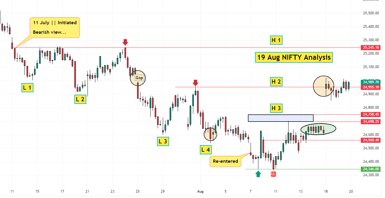 19 Aug NIFTY analysis