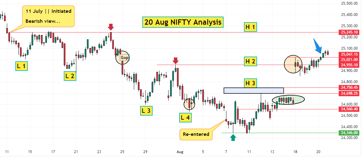 20 Aug NIFTY Analysis
