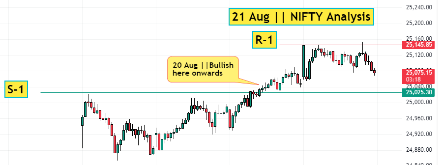 21 Aug NIFTY Analysis