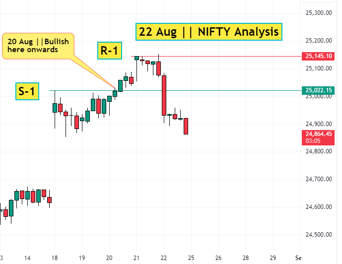 22 Aug NIFTY Analysis