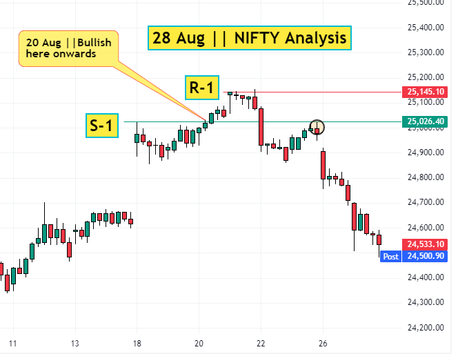 28 aug NIFTY analysis