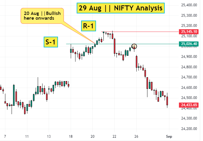 29 Aug NIFTY Analysis