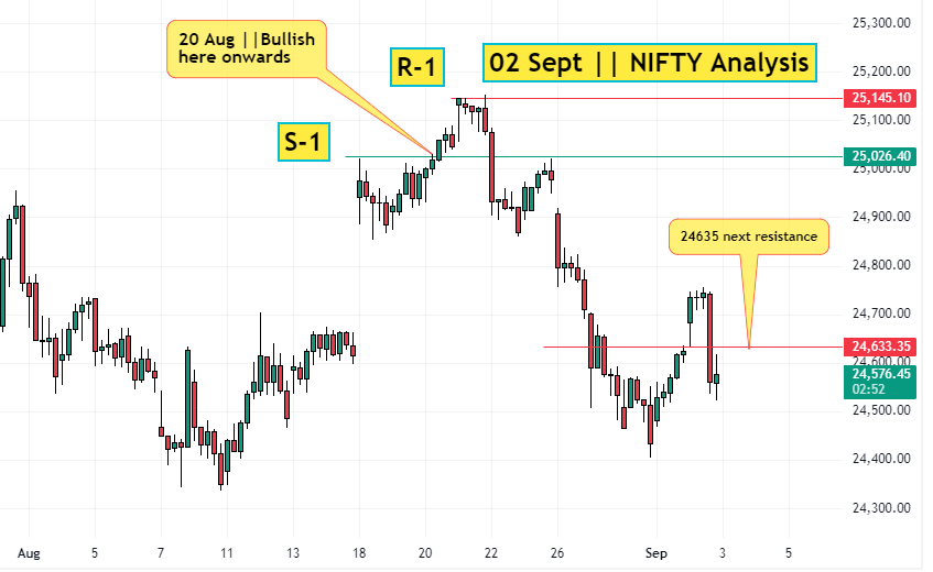 02 Sept NIFTY Analysis