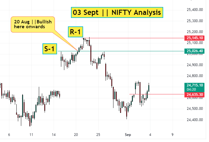 03 Sept Nifty Analysis