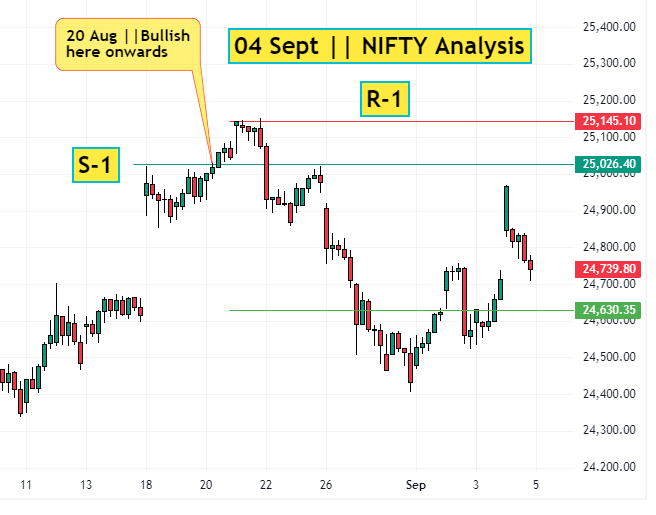 04 Sept NIFTY analysis