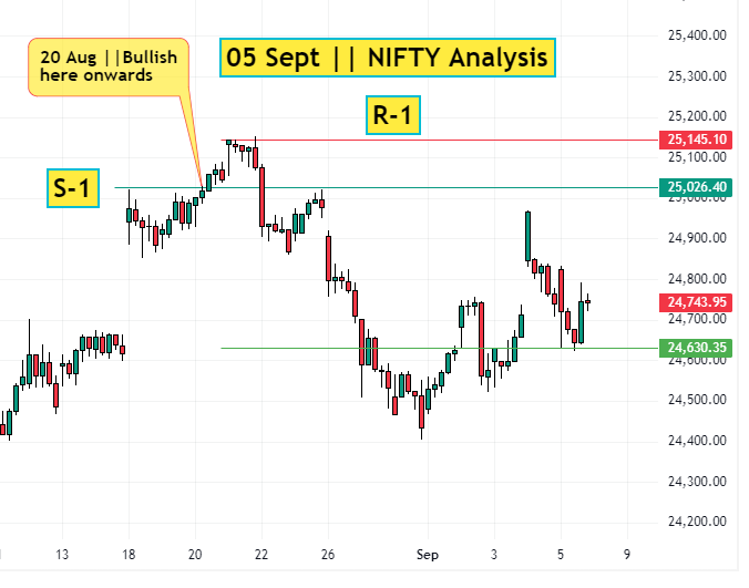 05 Sept NIFTY Analysis