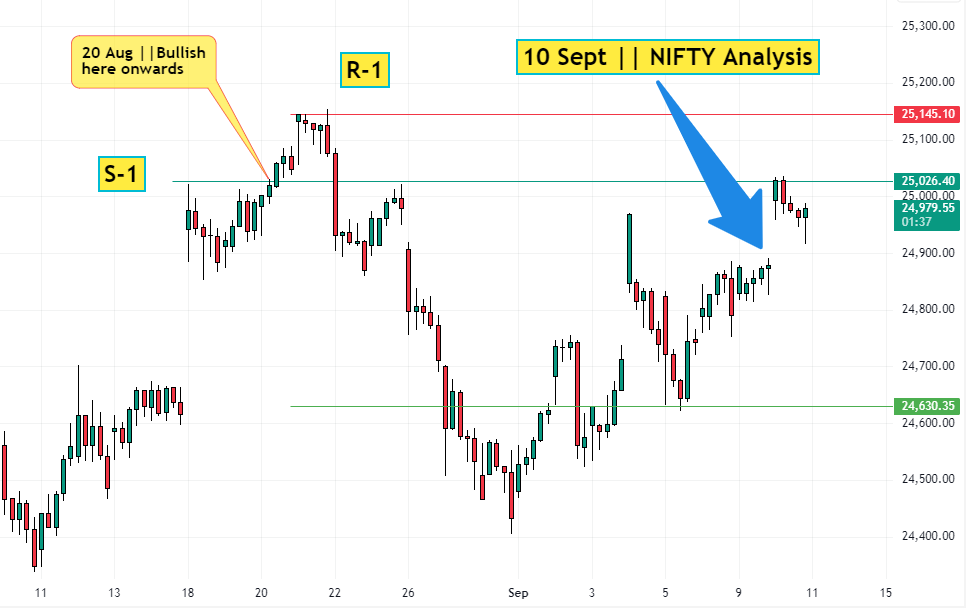 10 Sept NIFTY Analysis