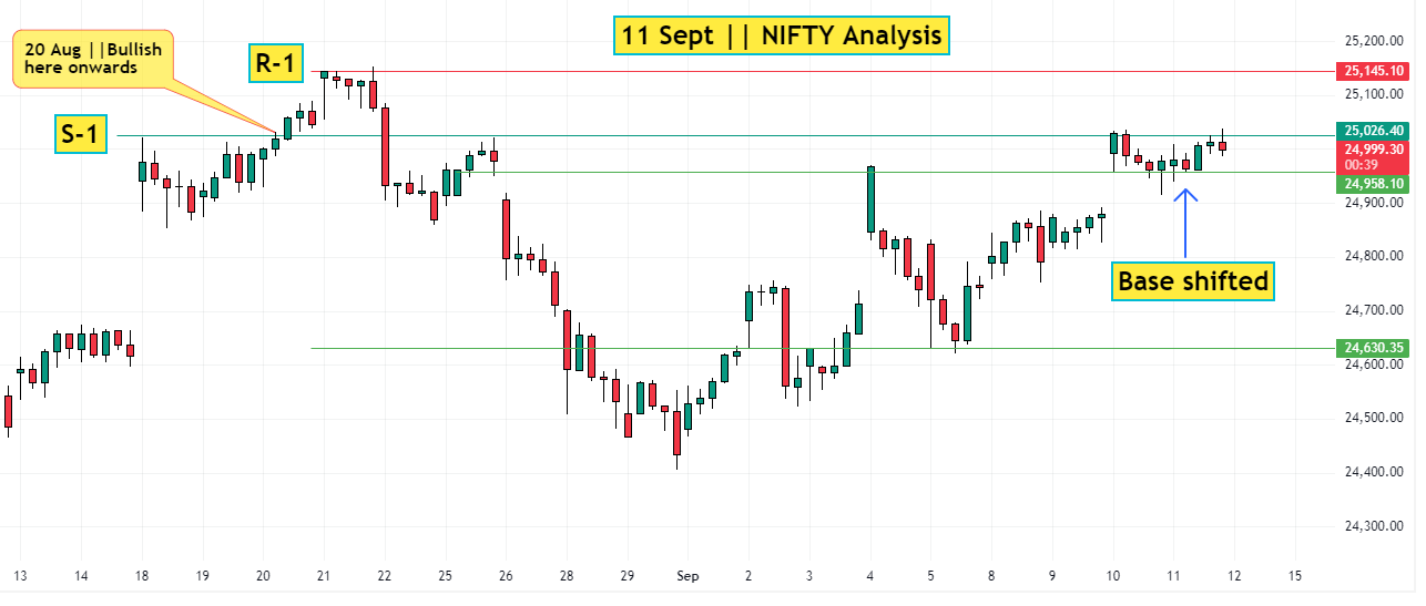11 Sept NIFTY Analysis