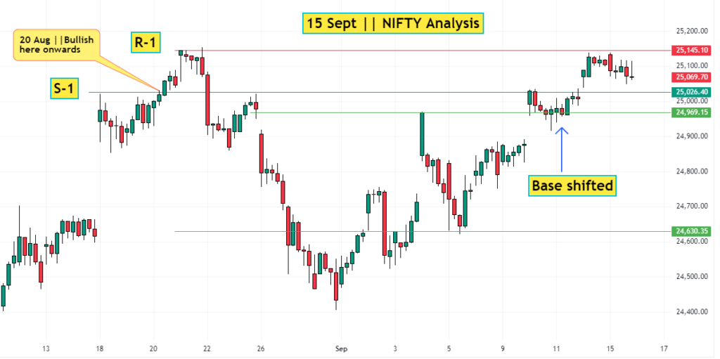 15 Sept NIFTY Analysis