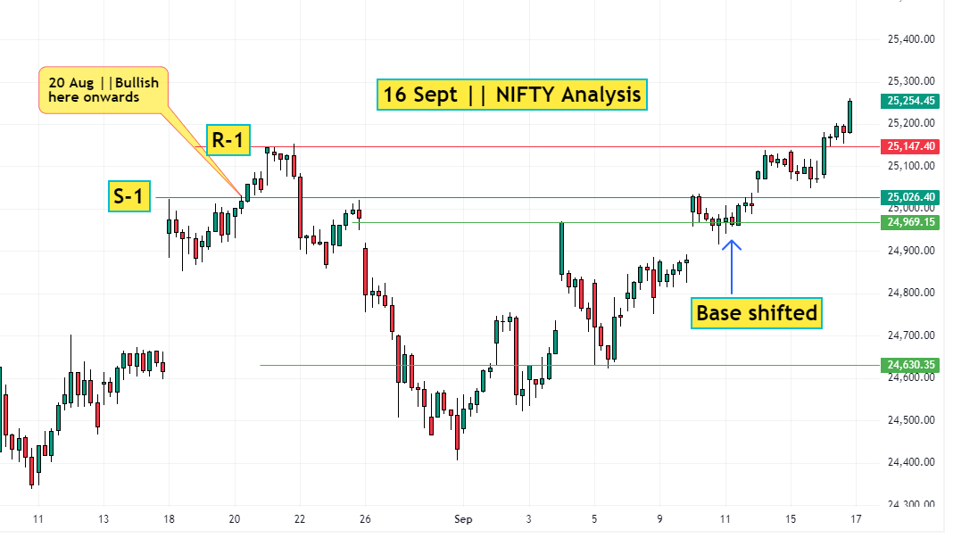 16 Sept NIFTY analysis