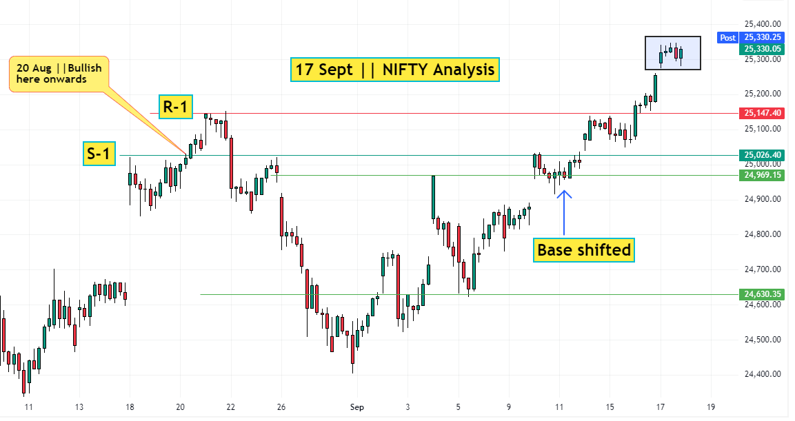 17 Sept NIFTY analysis