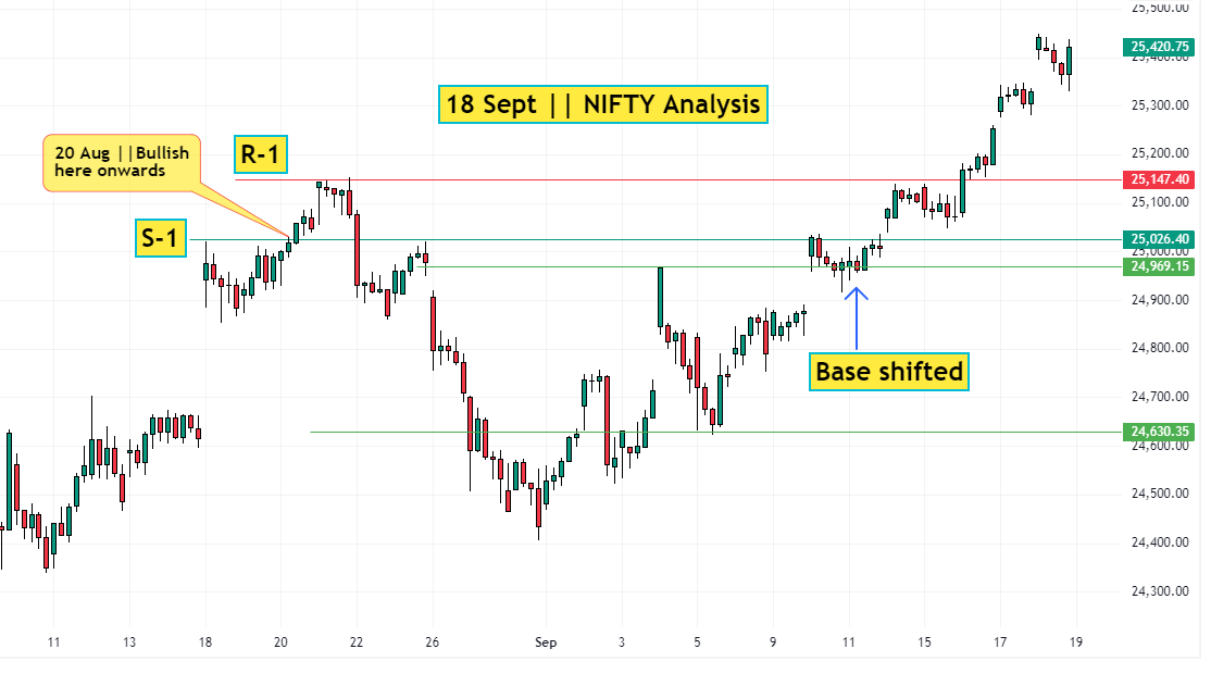 18 Sept Nifty Analysis