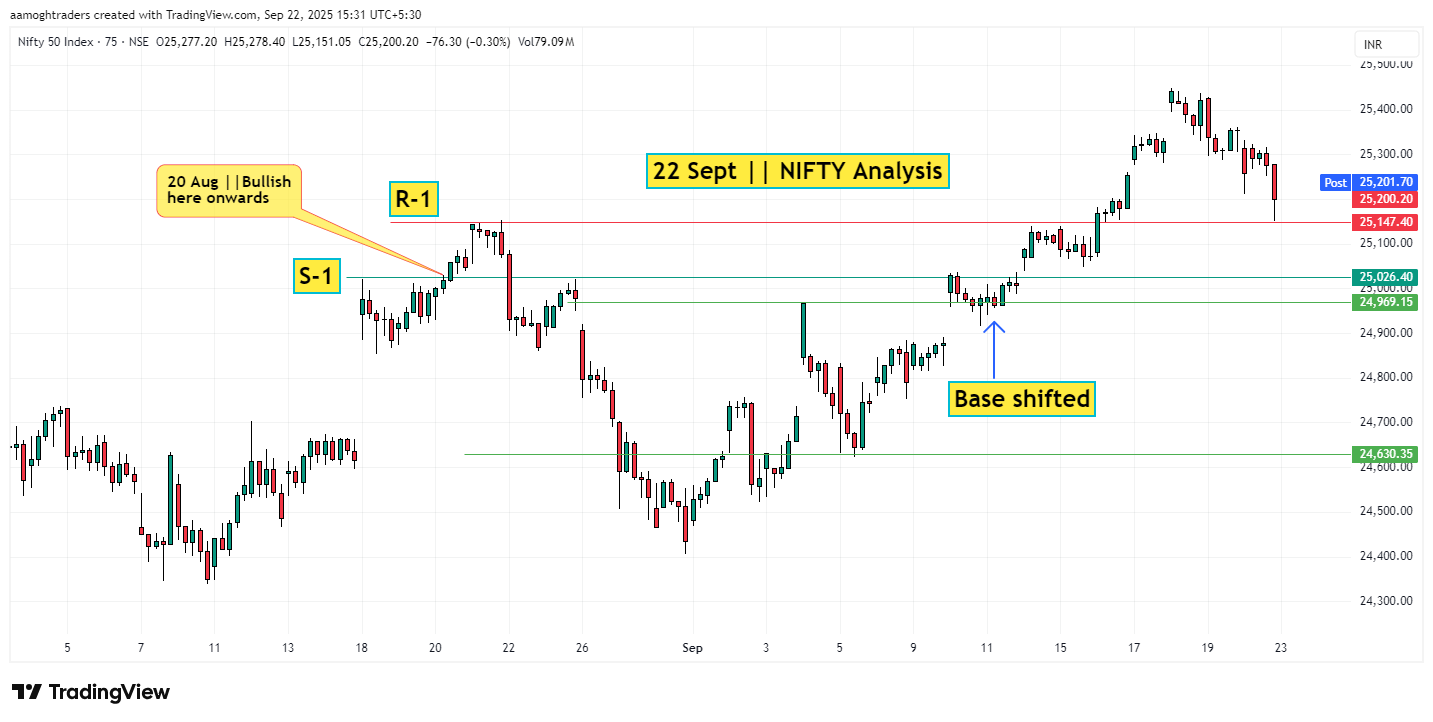 22 Sept NIFTY Analysis