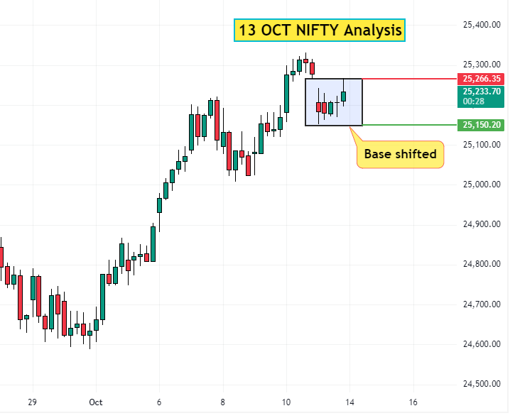 13 Oct NIFTY analysis