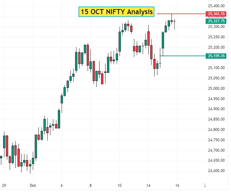 15 Oct Nifty Analysis
